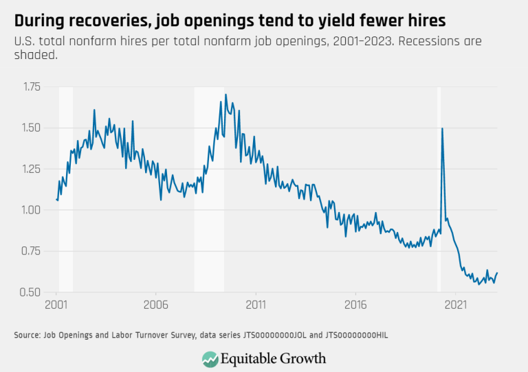 During recoveries, job openings tend to yield fewer hires
