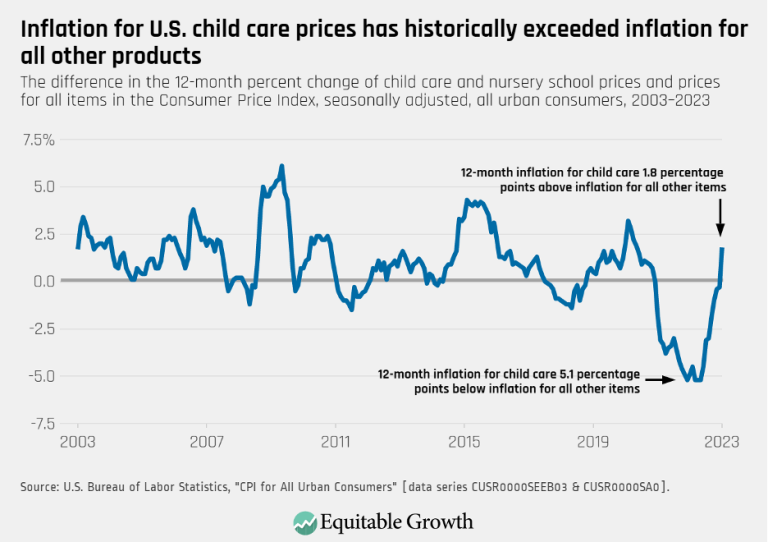 Inflation for U.S. child care prices has historically exceeded inflation for all other products
