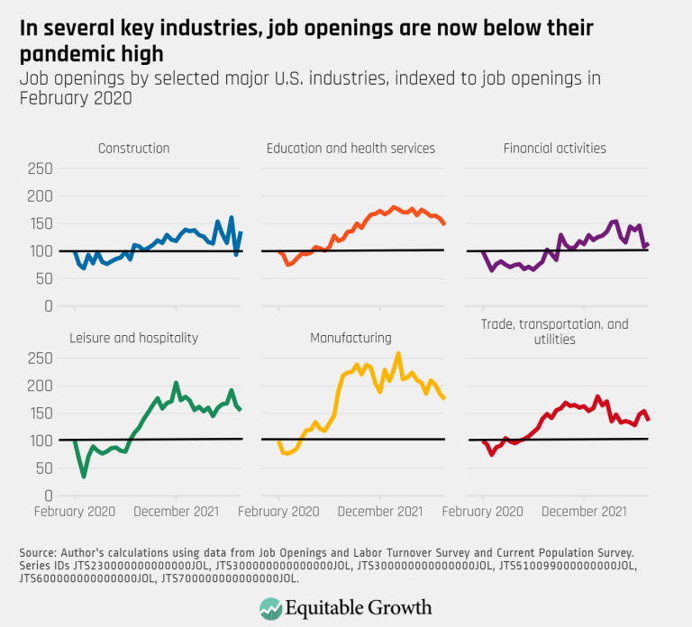 In several key industries, job openings are now below their pandemic high