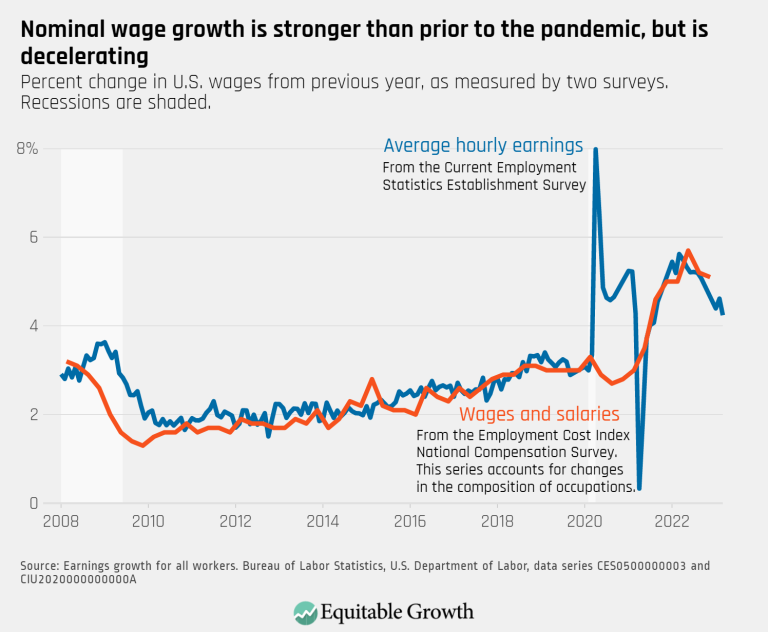 Nominal-wage-growth-is-stronger-than-prior-to-the-pandemic-but-is-be-decelerating