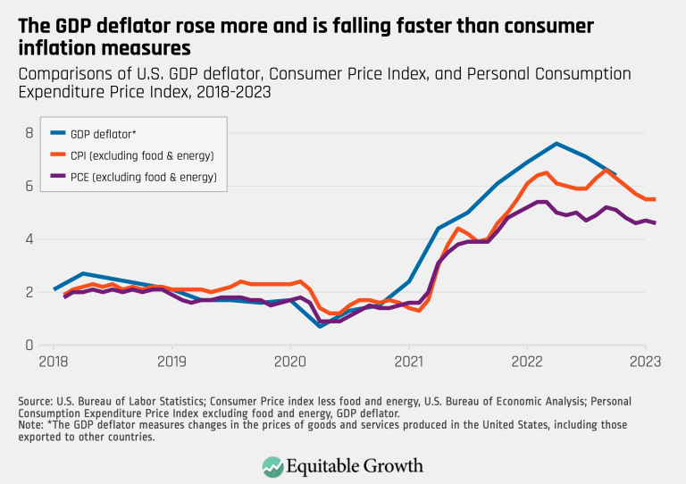 The GDP deflator rose more and is falling faster than consumer inflation measures