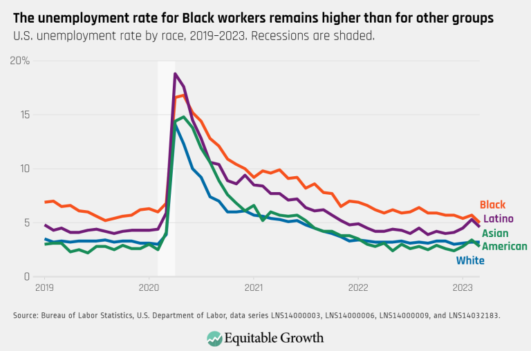 The unemployment rate for Black workers remains higher than for other groups