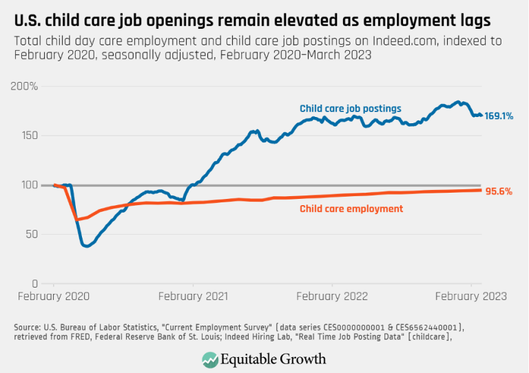 U.S. child care job openings remain elevated as employment lags