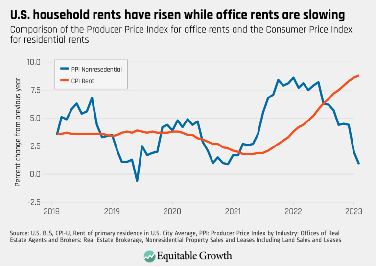 U.S. household rents have risen while office rents are slowing