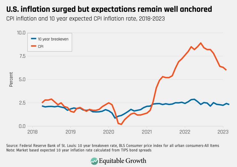U.S. inflation surged but expectations remain well anchored