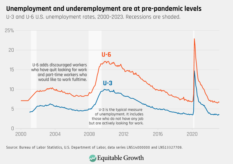 Unemployment and underemployment are now at pre-pandemic levels