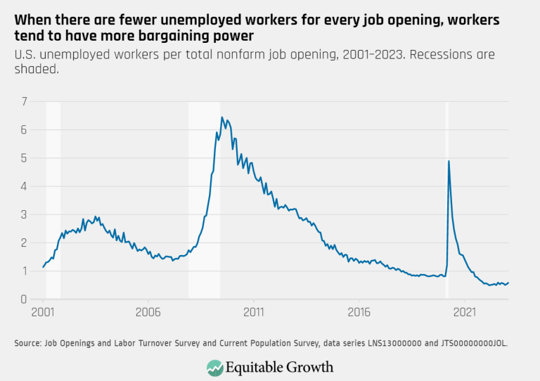 When there are fewer unemployed workers for every job opening, workers tend to have more bargaining power