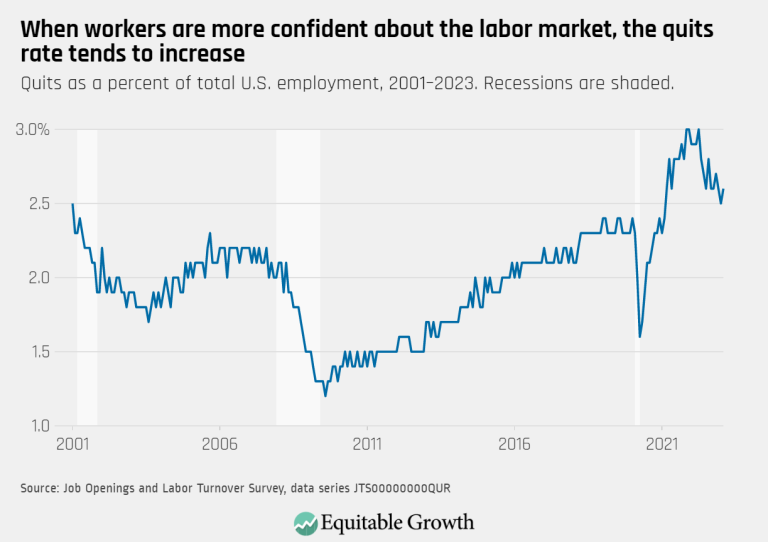 When workers are more confident about the labor market, the quits rate tends to increase