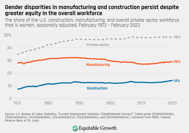 Gender disparities in manufacturing and construction persist despite greater equity in the overall workforce