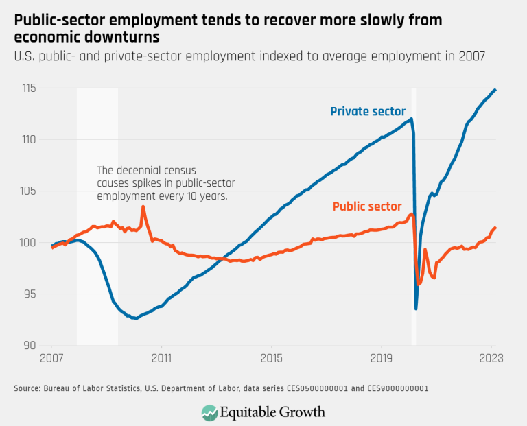 Public-sector employment tends to recover more slowly from economic downturns