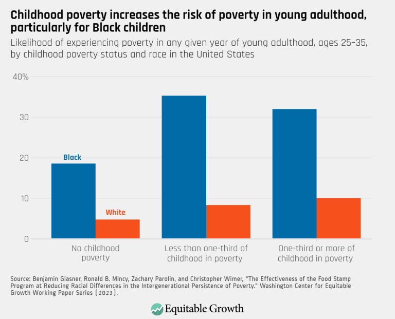 childhood-poverty-increases-the-risk-of-poverty-in-young-adulthood-particularly-for-black-children