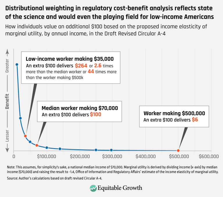 distributional-weighting-in-regulatory-cost-benefit-analysis-reflects-state-of-the-science-and-would-even-the-playing-field-for-low-income-americans