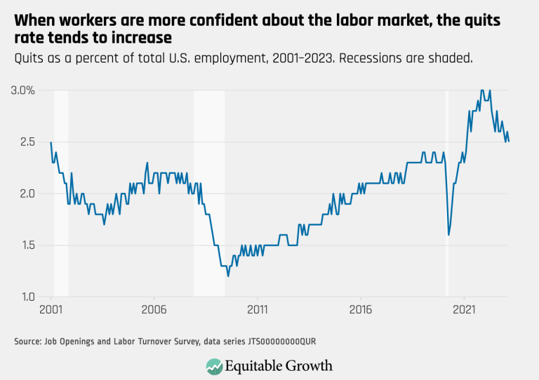 When workers are more confident about the labor market, the quits rate tends to increase