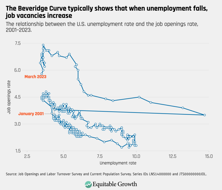 The Beveridge Curve typically shows that when unemployment falls, job vacancies increase