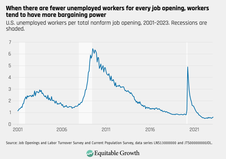 When there are fewer unemployed workers for every job opening, workers tend to have more bargaining power