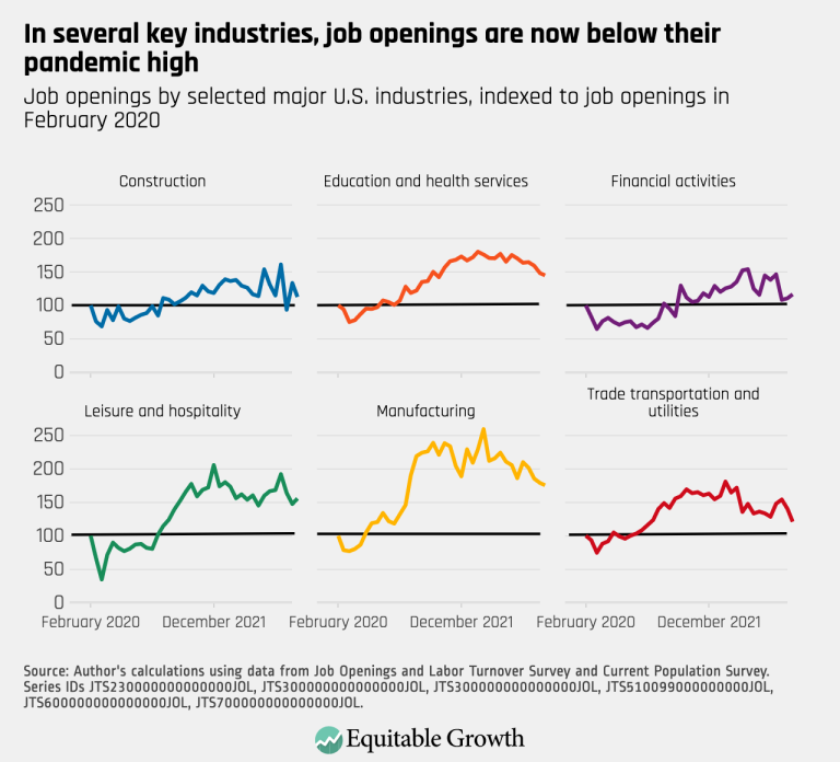 In several key industries, job openings are now below their pandemic high