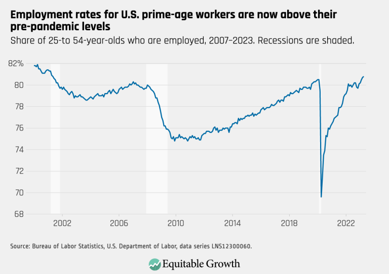 Employment rates for U.S. prime-age workers are now above their pre-pandemic levels