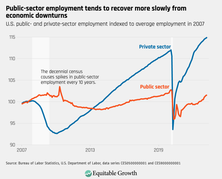 Public-sector employment tends to recover more slowly from economic downturns
