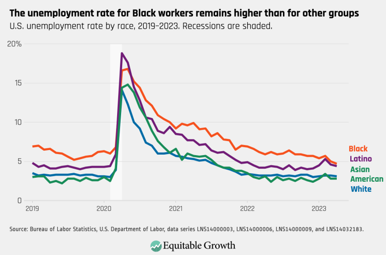 The unemployment rate for Black workers remains higher than for other groups