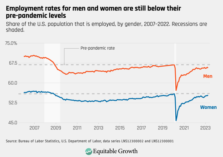 Employment rates for men and women are still below their pre-pandemic levels