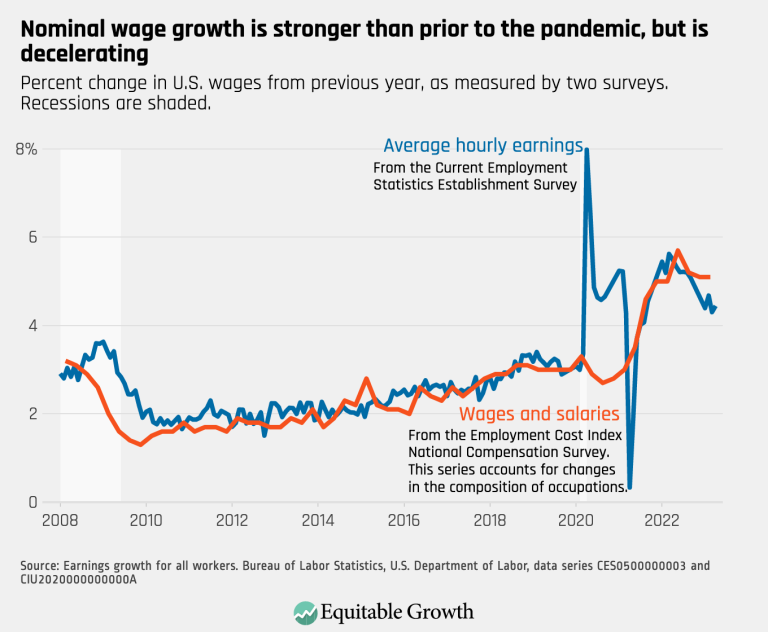 Nominal wage growth is stronger than prior to the pandemic, but is decelerating