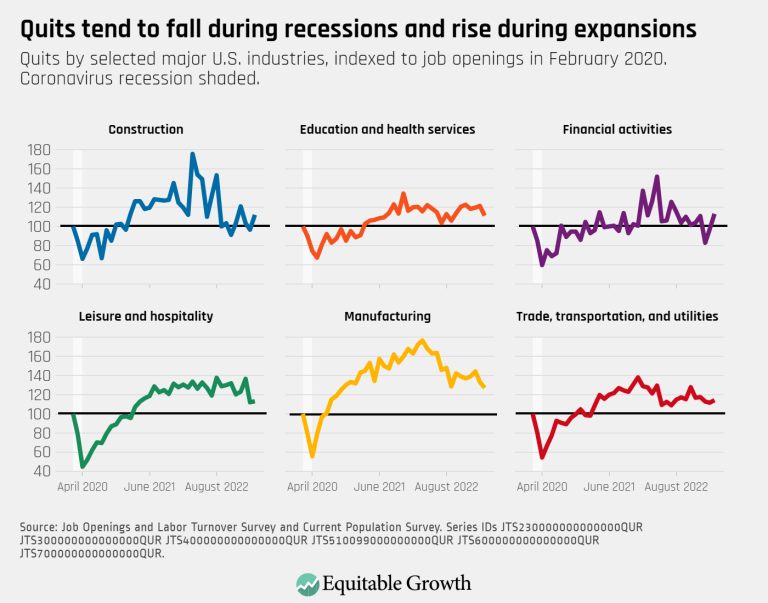 Quits tend to fall during recessions and rise during expansions