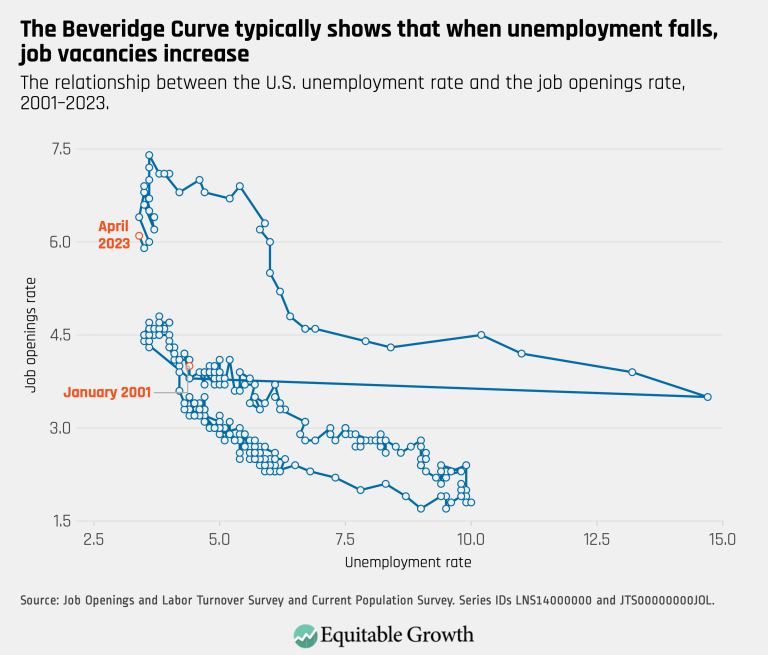 The Beveridge Curve typically shows that when unemployment falls, job vacancies increase