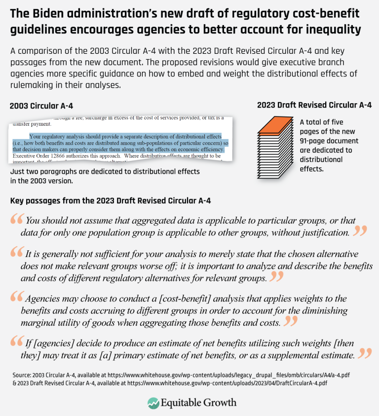 the-biden-administrations-new-draft-of-regulatory-cost-benefit-guidelines-encourages-agencies-to-better-account-for-inequality