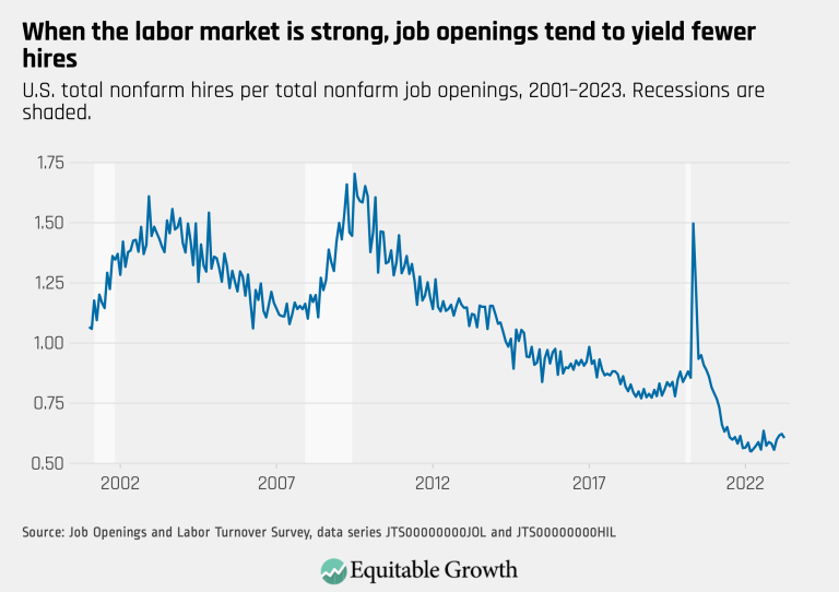 When the labor market is strong, job openings tend to yield fewer hires