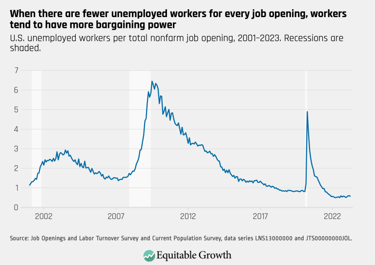 When there are fewer unemployed workers for every job opening, workers tend to have more bargaining power