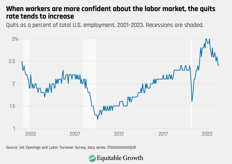 When workers are more confident about the labor market, the quits rate tends to increase