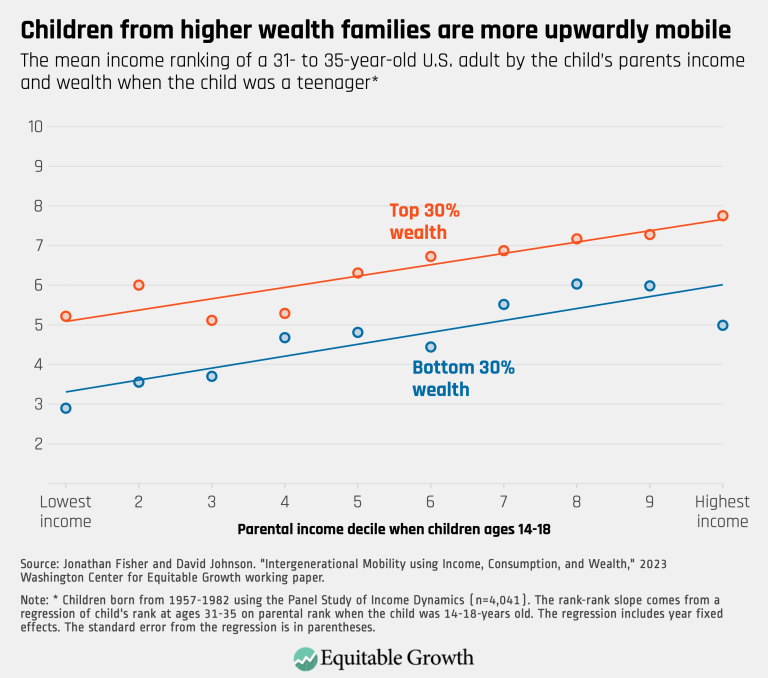 Children from higher wealth families are more upwardly mobile