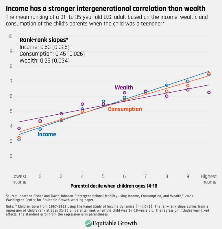 Income has a stronger intergenerational correlation than wealth