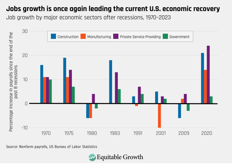 Jobs growth is once again leading the current U.S. economic recovery