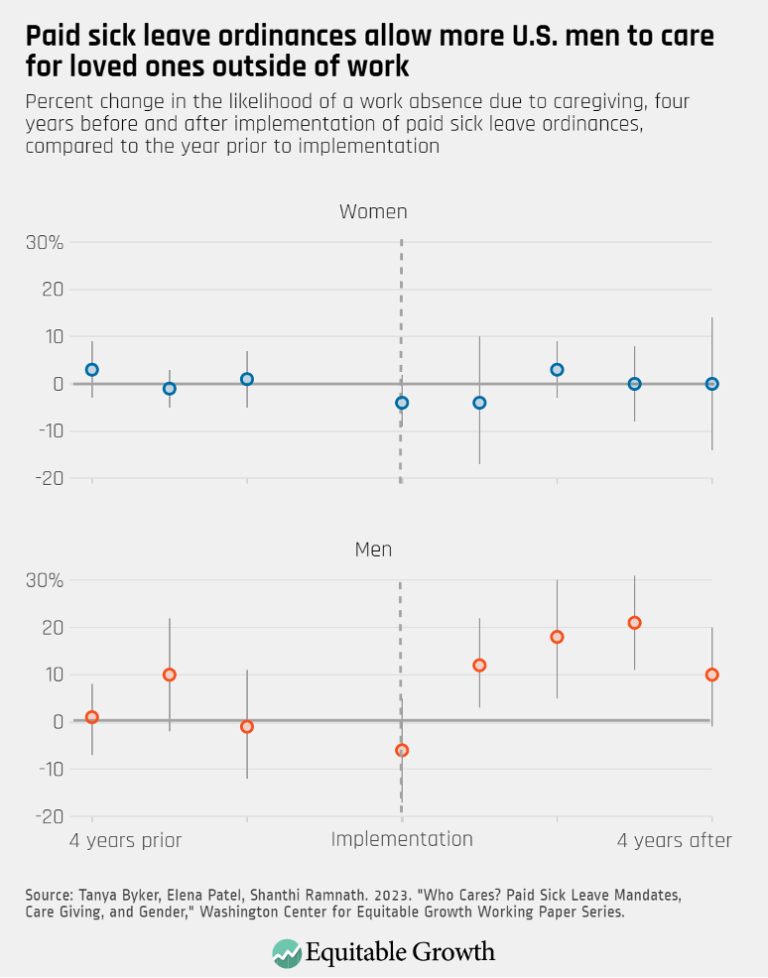 Paid sick leave ordinances allow more U.S. men to care for loved ones outside of work