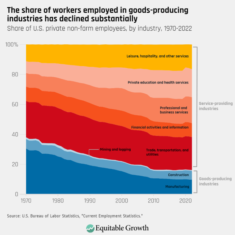 The share of workers employed in goods-producing industries has declined substantially
