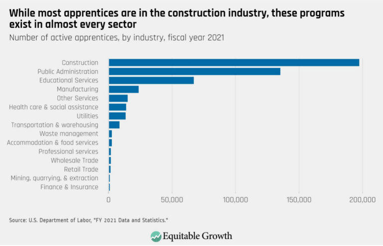 While most apprentices are in the construction industry, these programs exist in almost every sector