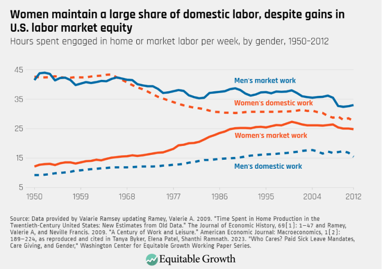 Women maintain a large share of domestic labor, despite gains in U.S. labor market equity