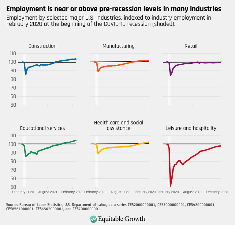Employment is near or above pre-recession levels in many industries