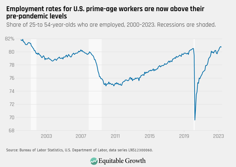 Employment rates for U.S. prime-age workers are now above their pre-pandemic levels