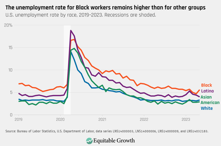 The unemployment rate for Black workers remains higher than for other groups