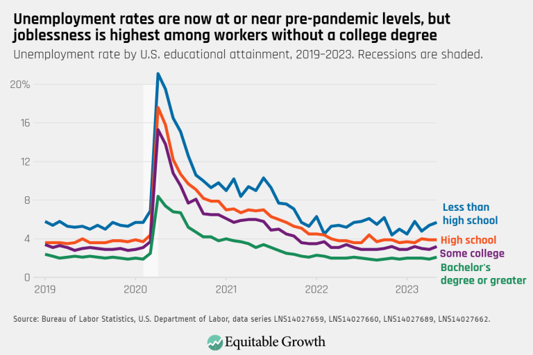 Unemployment rates are now at or near pre-pandemic levels, but joblessness is highest among workers without a college degree