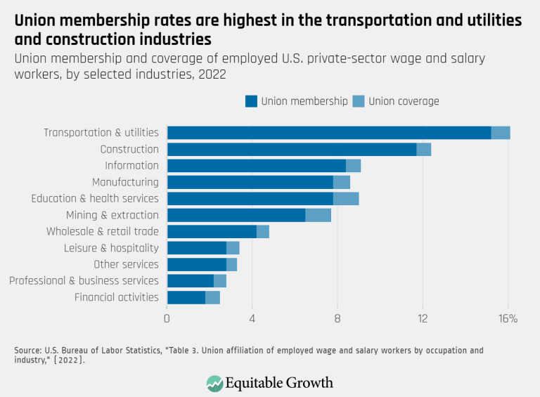 Union membership rates are highest in the transportation and utilities and construction industries, but are lower than in the 1980s