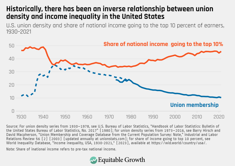 Historically, there has been an inverse relationship between union density and income inequality in the United States