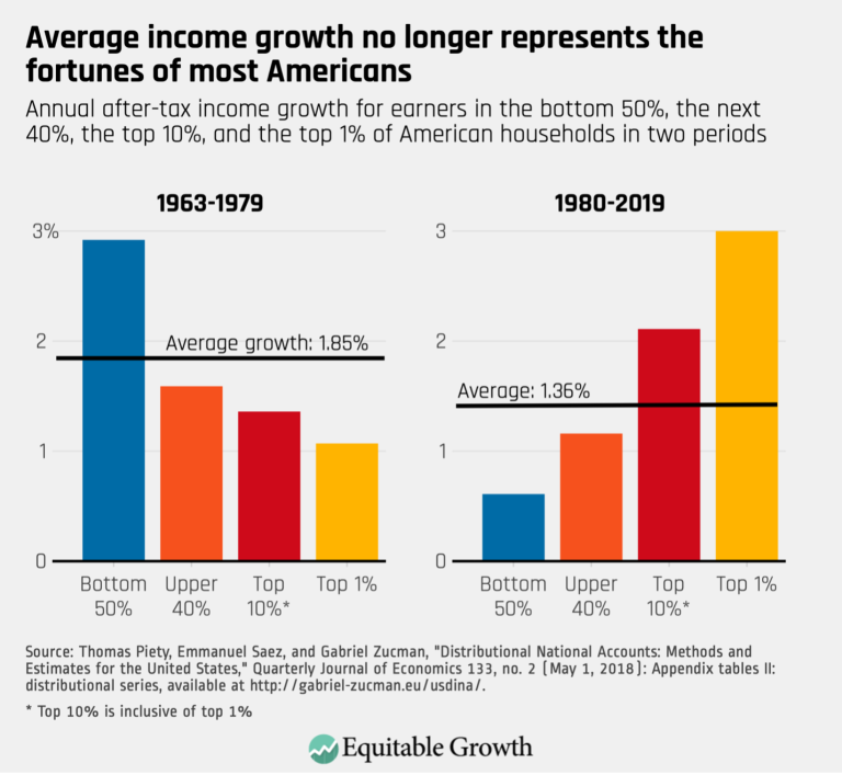 Average income growth no longer represents the fortunes of most Americans