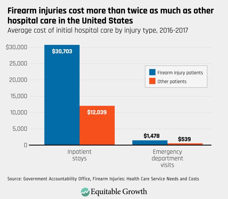 Firearm injuries cost more than twice as much as other hospital care in the United States