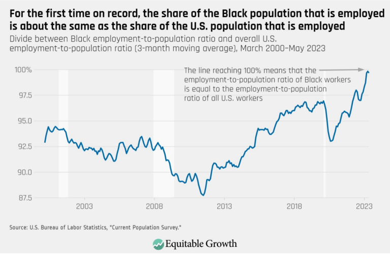 For the first time on record, the share of the Black population that is employed is about the same as the share of the U.S. population that is employed