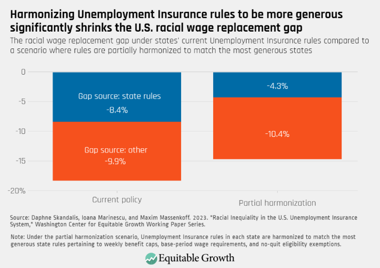Harmonizing Unemployment Insurance rules to be more generous significantly shrinks the U.S. racial wage replacement gap