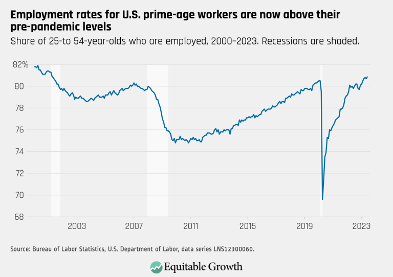 Employment rates for U.S. prime-age workers are now above their pre-pandemic levels