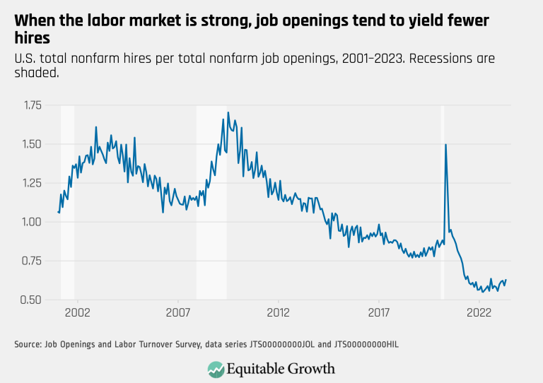 When the labor market is strong, job openings tend to yield fewer hires